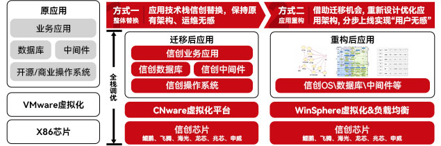 应用技术栈替换与重构