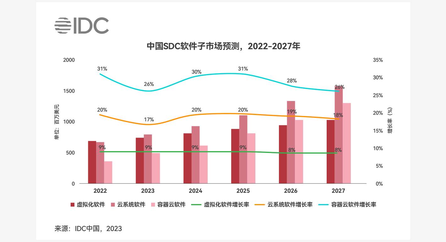 中国SDC软件子市场预测,2022-2027年_云宏虚拟化
