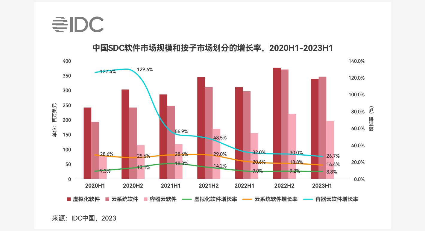 中国SDC软件市场规模和按子市场划分的增长率,2020H1-2023H1