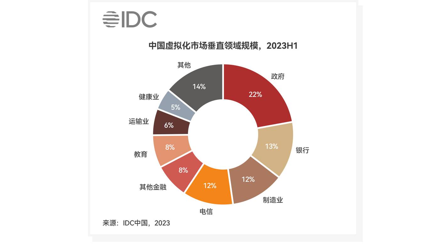 中国虚拟化市场垂直领域规模,2023H1_云宏虚拟化