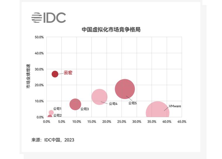 中国虚拟化市场竞争格局