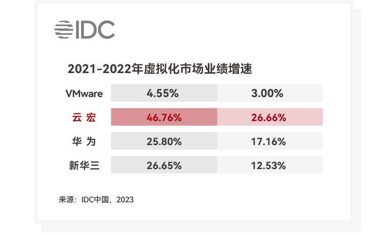 2021-2022年虚拟化市场业绩增速