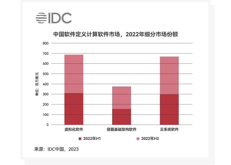 中国软件定义计算软件市场，2022年细分市场份额