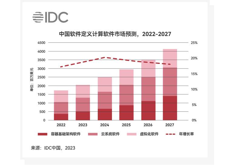 中国软件定义计算软件市场预测，2022-2027