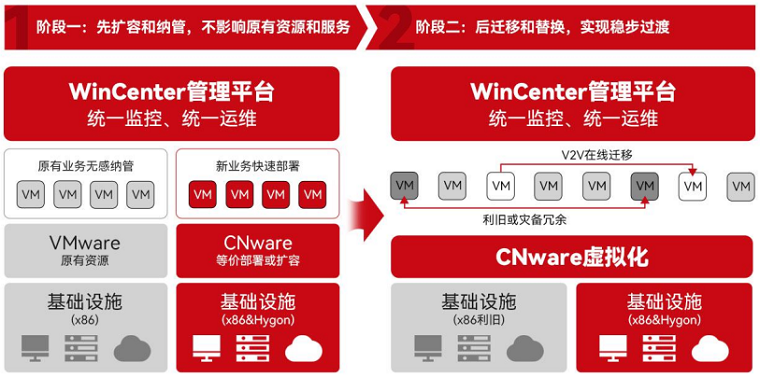 VMware替代攻略_云宏虚拟化