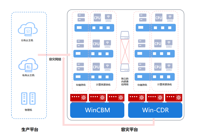 VMware灾备平替_云宏虚拟化