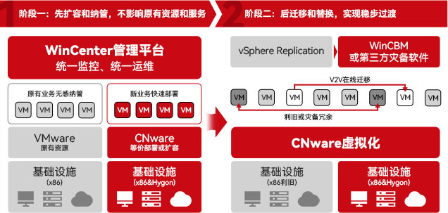 替换虚拟化平台技术要点