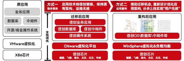 应用技术栈替换与重构