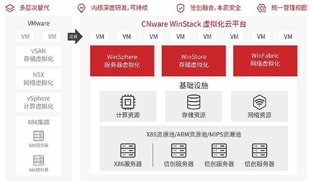 医院新建轻量云平台