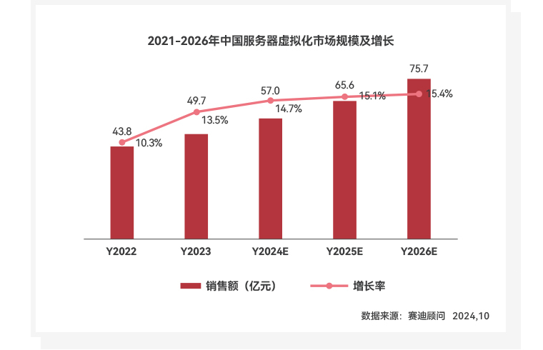 2021-2026年中国服务器虚拟化市场规模及增长柱形图_云宏虚拟化