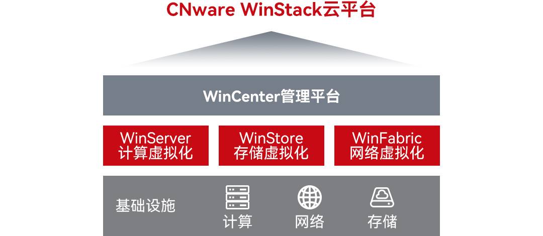 CNware Winstack_云宏虚拟化