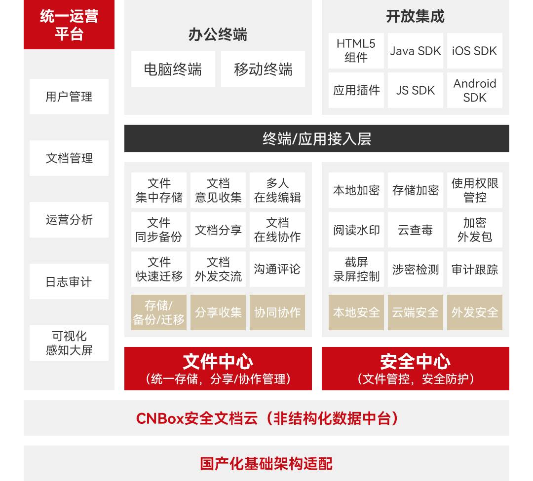 CNBox安全文档云-非结构化数据中台-国产化架构适配_云宏虚拟化