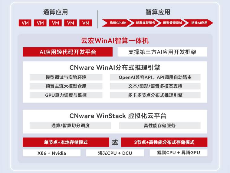 通算应用 智算应用 云宏WinAI智算一体机