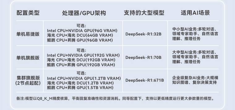 配置类型/处理器/GPU架构/支持的大型模型/适用AI场景
