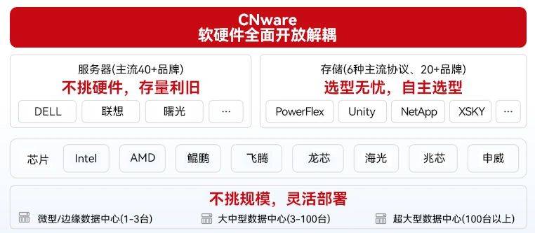 CNware软硬件全面开放解耦_云宏虚拟化