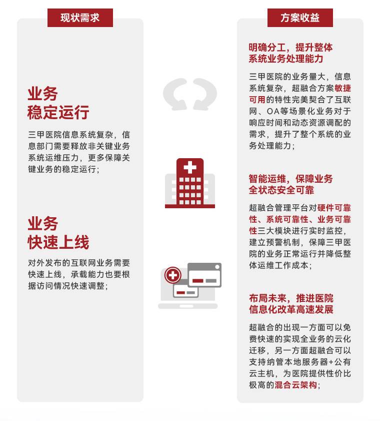 通过云宏CNware系列产品，承载医院集成平台、互联网诊疗平台、行政办公、新业务测试等场景化业务，主要是替换VMware平台。