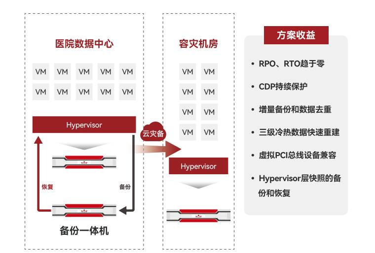 通过云宏CNware系列产品搭建容灾备份体系，满足互联互通评级和电子病例评级中对容灾恢复RTO、RPO等容灾能力的要求。