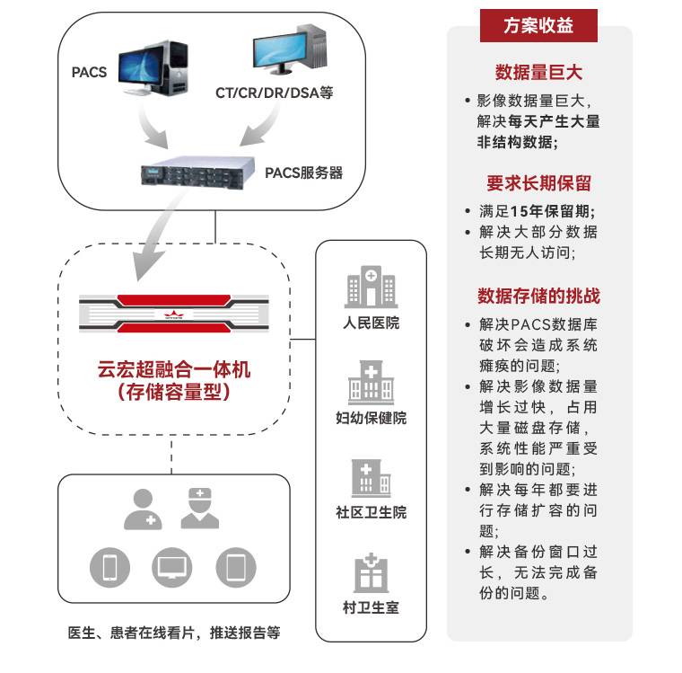云宏-国产虚拟化卓越品牌 | 智慧医院根基,选对国产安全的云基座
