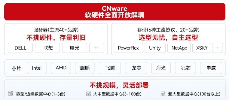 CNware软硬件全面开放解耦_云宏虚拟化