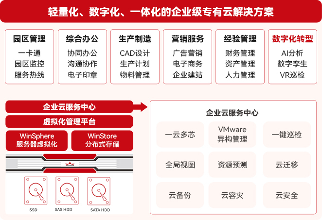 上云路线步骤
