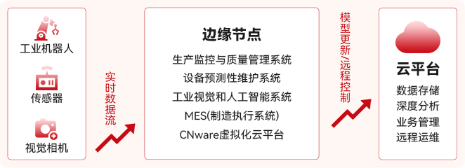 传统制造业IT基础设施未云化痛点分析
