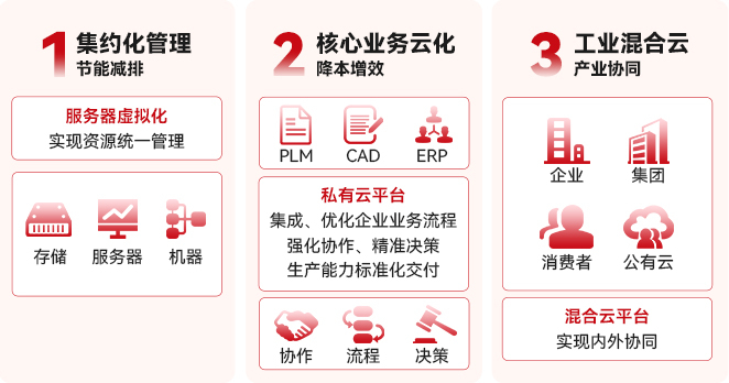 上云路线步骤
