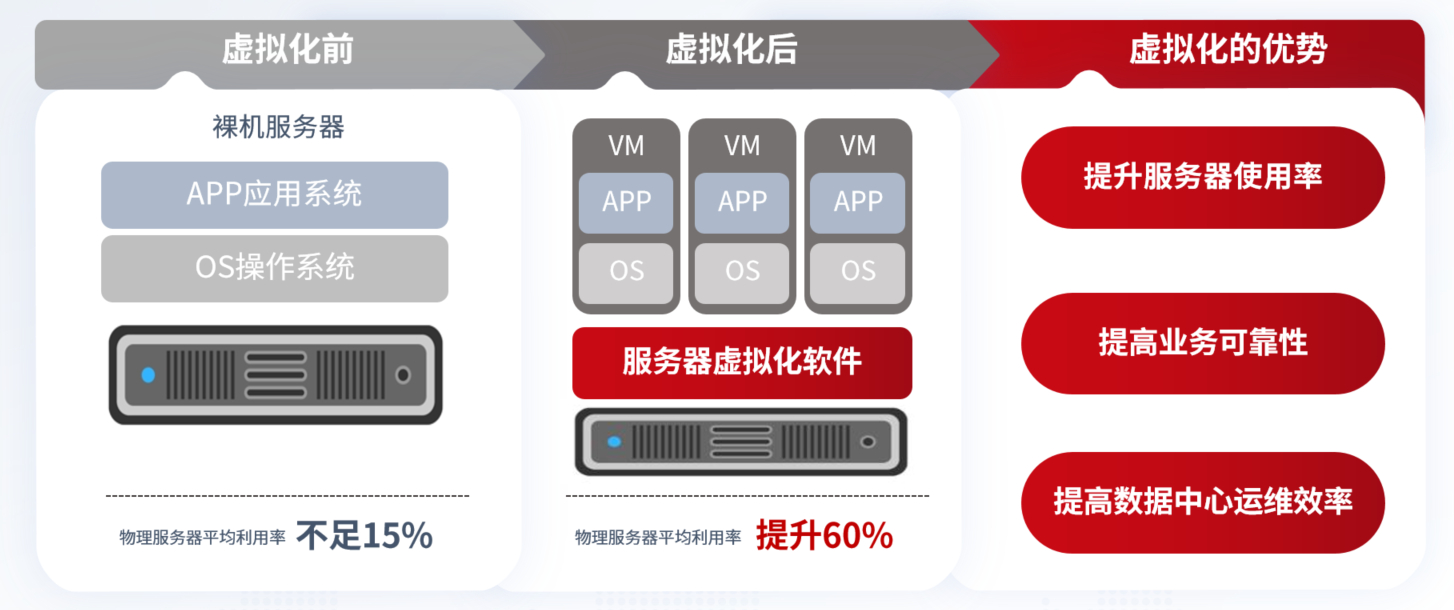 虚拟化的优势_云宏虚拟化