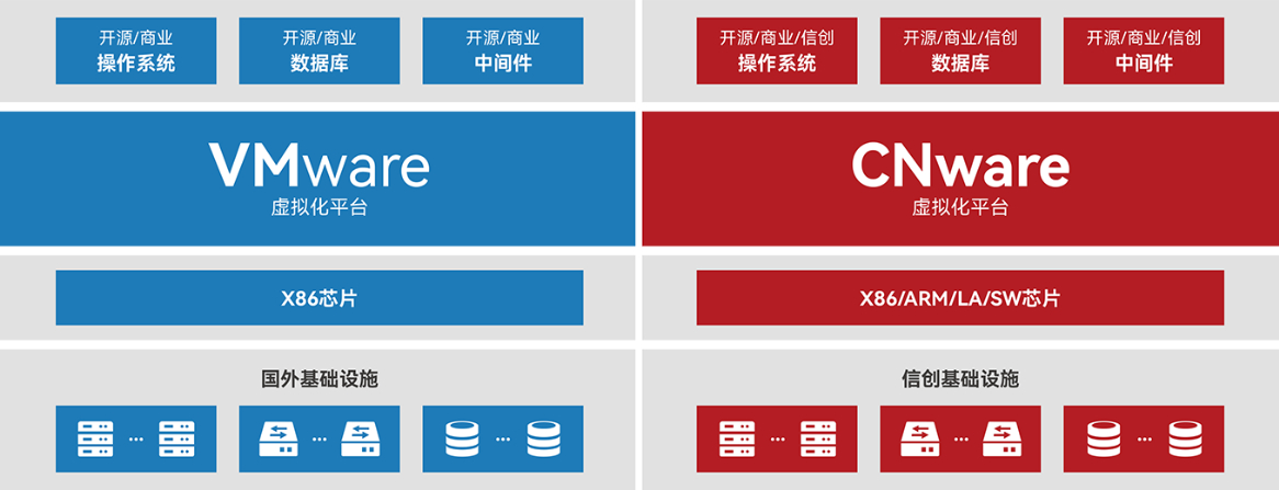 CNware与vmware对比_云宏虚拟化