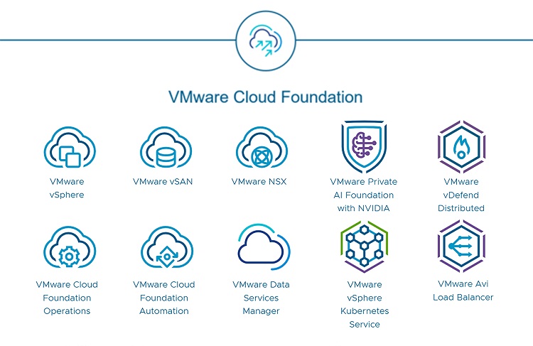 图注:VMware VCF套餐_云宏虚拟化