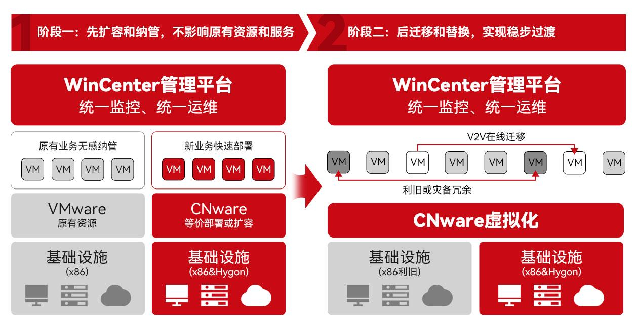 阶段一:先扩容和纳管,不影响原有资源和服务 阶段二:后迁移和替换,实现稳步过渡_云宏虚拟化