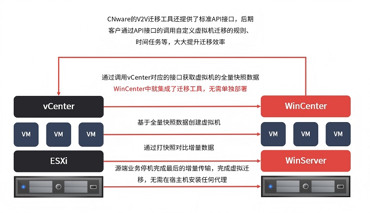 无感迁移减少中断,降低损失_云宏虚拟化