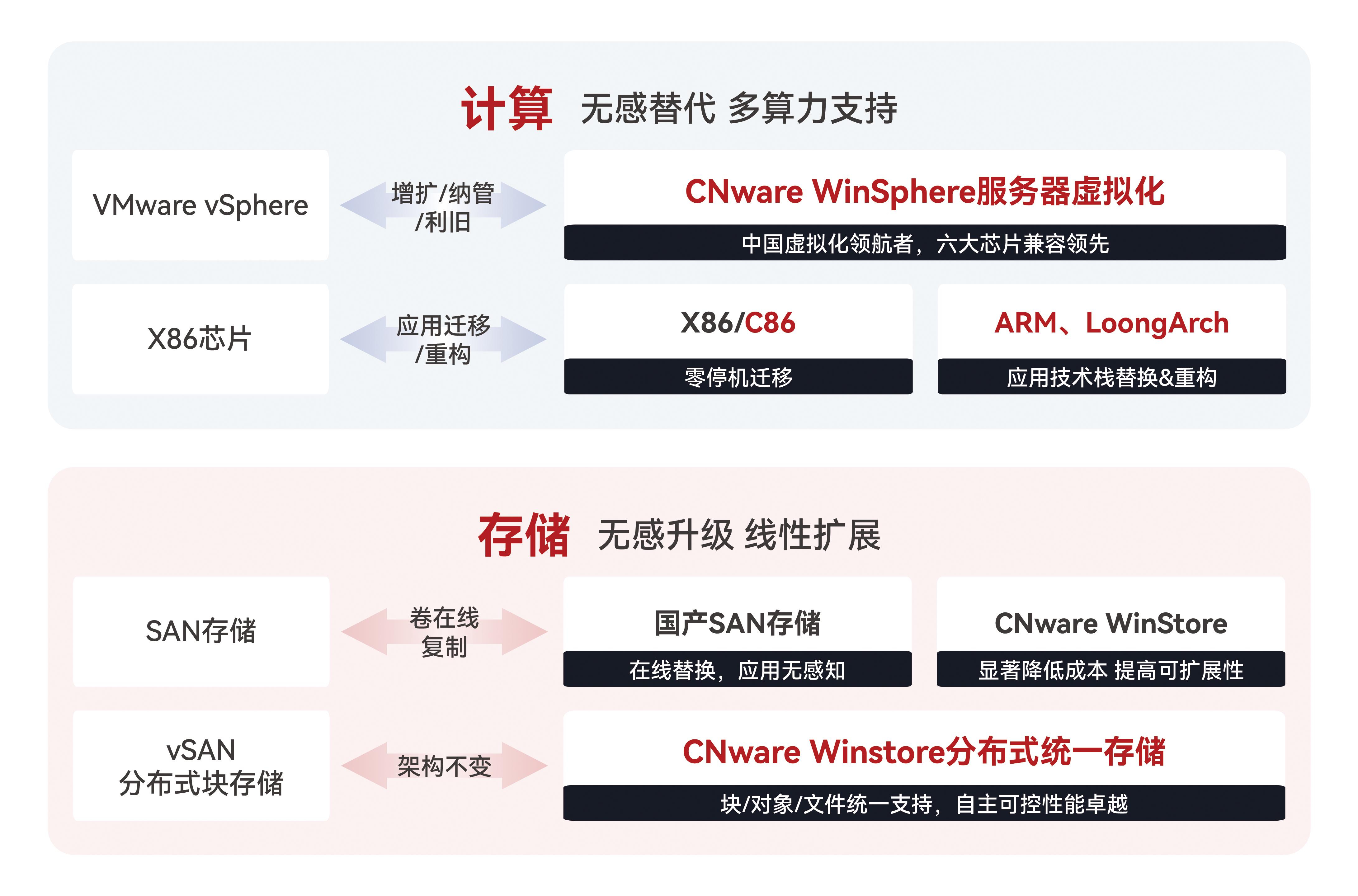 计算无替代-多算力支持 存储无感升级-线性扩展_云宏虚拟化