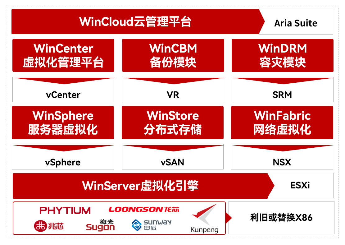 WinCloud云管理平台_云宏虚拟化