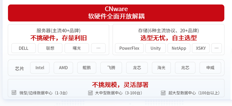 软硬件全面开放解耦_云宏虚拟化